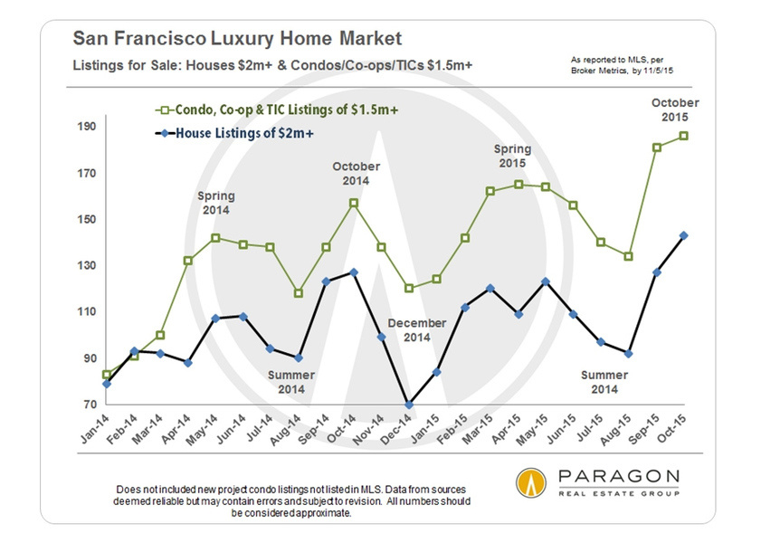 El número de casas de lujo a la venta en San Francisco alcanzó un nuevo récord máximo en octubre.